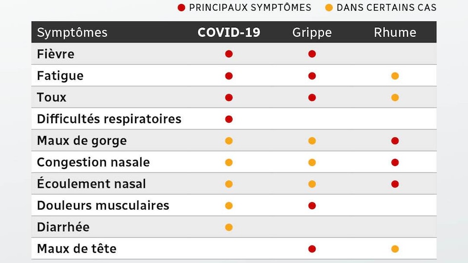 Tableau comparatif des symptômes de la grippe, du rhume et de la COVID-19.