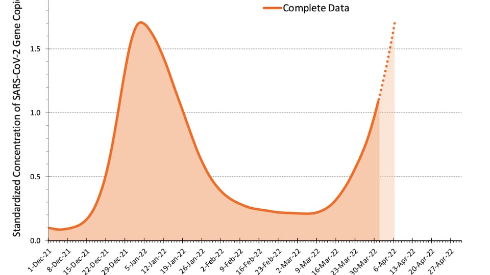 The curve shows the exponential increase in the amount of virus in the wastewater. 