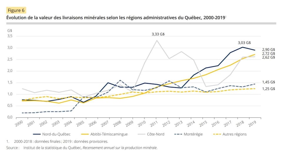 Croissance Et Salaires Plus Eleves Dans Le Secteur Minier En Abitibi Temiscamingue Radio Canada Ca