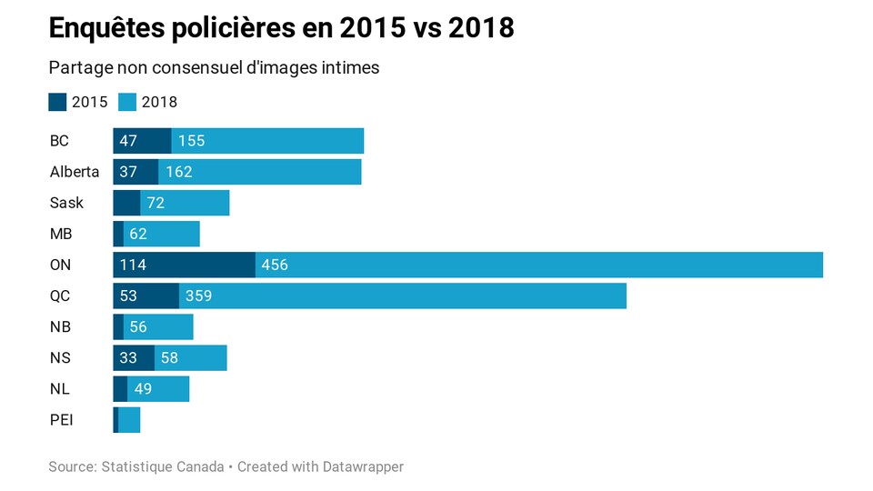 Un graphique où on voit une augmentation des enquêtes entre 2015 et 2108. Les évolutions les plus marquantes sont en Ontario (114 enquêtes à 456) et au Québec (53 contre 359).