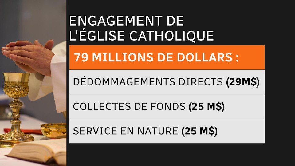 Tableau illustrant les engagements de l'Église catholique envers les survivants des pensionnats pour Autochtones.