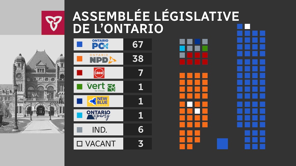 67 of the 124 seats were held by the Progressive Conservatives when the chamber dissolved.