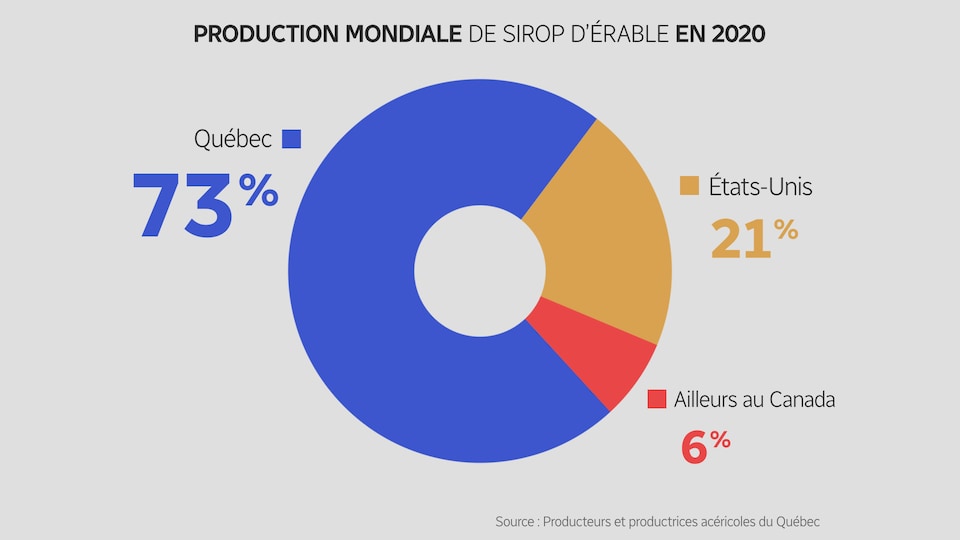 Infographie montrant que le Québec a 73 % de la production mondiale de sirop d'érable, contre 21 % aux États-Unis et 6 % dans le reste du Canada.