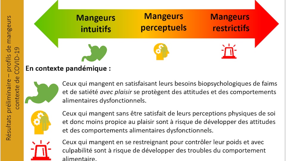 Une infographie montre la différence entre le mangeur intuitif, le mangeur perceptuel et le mangeur restrictif.