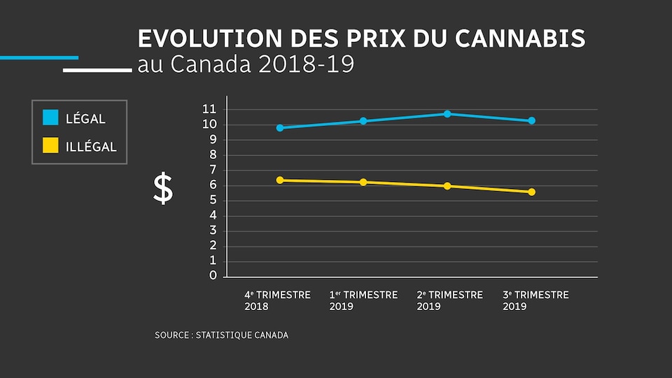 Un tableau sur l'évolution des prix du cannabis au Canada