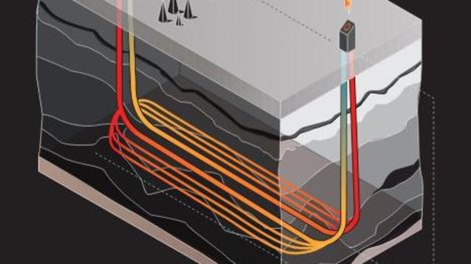 Un schéma montre deux puits qui s'enfoncent sous terre. Entre les deux puits, une série de tuyaux font circuler un liquide qui se réchauffe avant d'être repoussé vers la surface.
