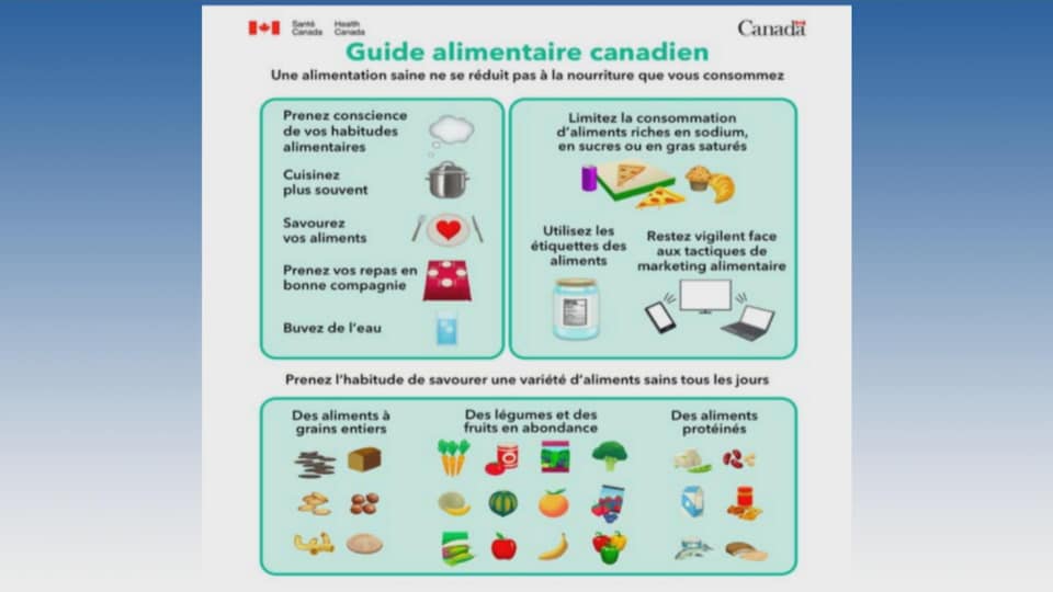 Le lait figure-t-il encore dans le Guide alimentaire canadien?