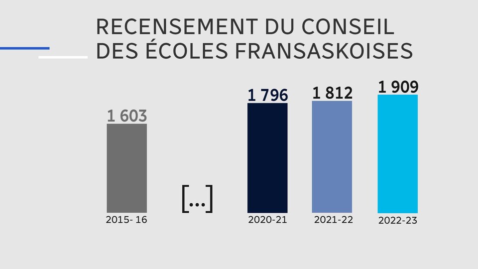 Tableau des inscriptions entre 2015-2016 et 2022-2026.