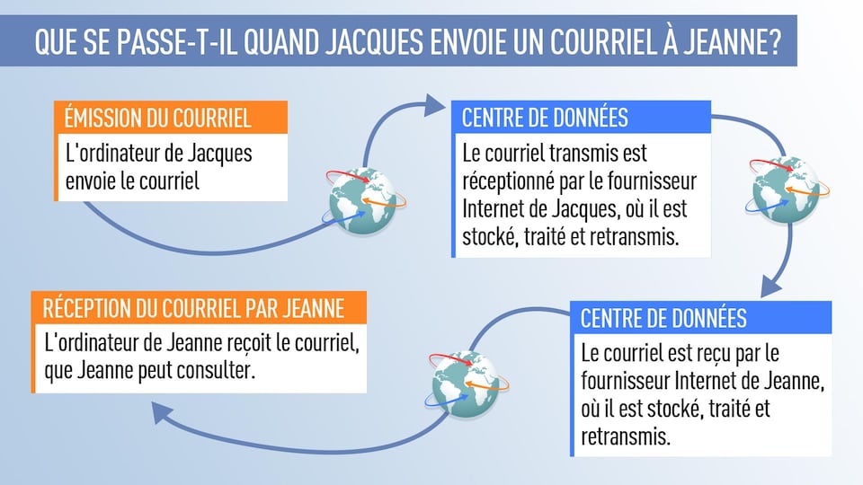 Un graphique qui montre ce qu'il se passe à l'envoi d'un courriel : il est transmis à un centre de données, puis reçu par le destinataire. 