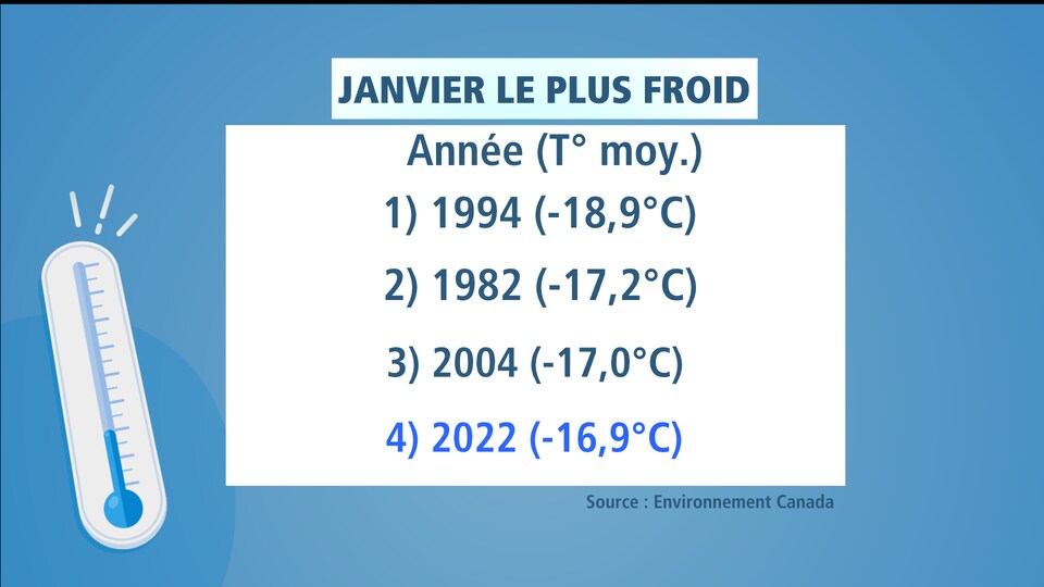 Records in order: -18.9°C in 1994 -17.2°C in 1982 -17.0°C in 2004 -16.9°C in 2022