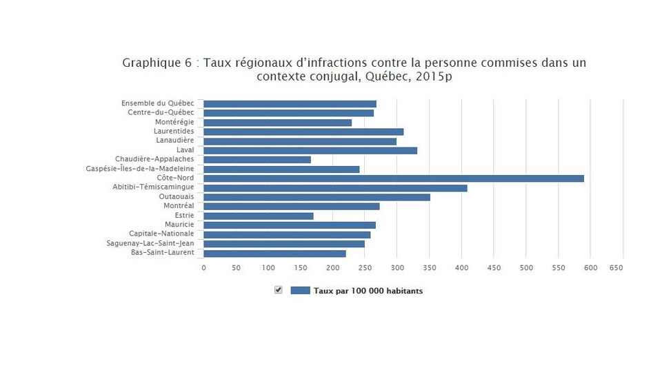 Graphique montrant les taux régionaux d’infractions contre la personne commises dans un contexte conjugal en 2015 au Québec. 
