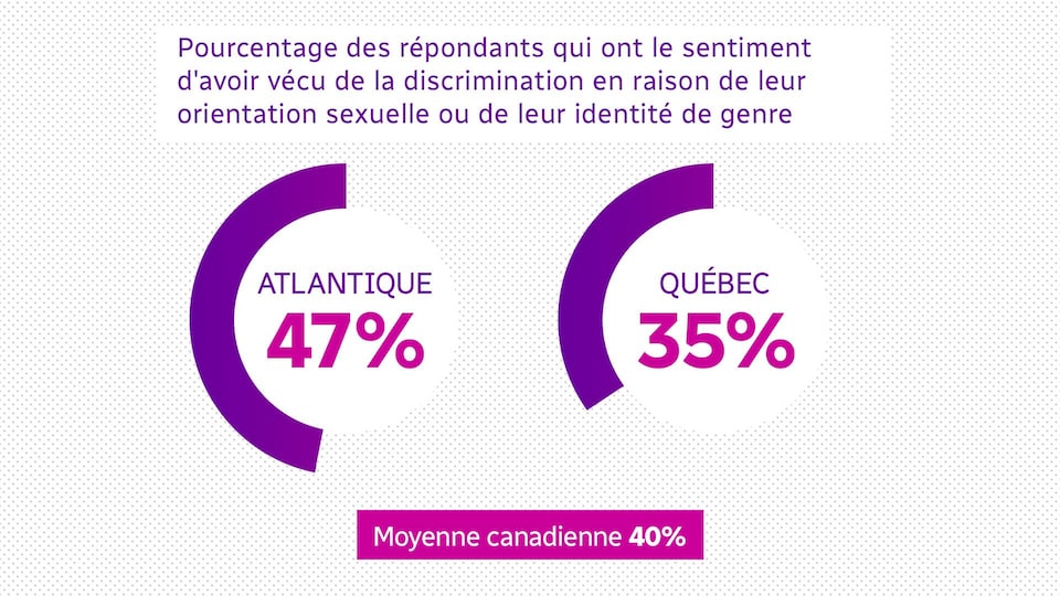 La communauté LGBT davantage discriminée en Atlantique | ICI Radio ...