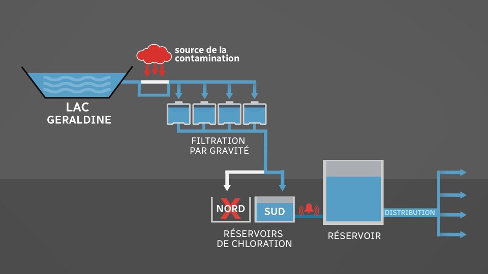 Diagramme du système de traitement des eaux usées.
