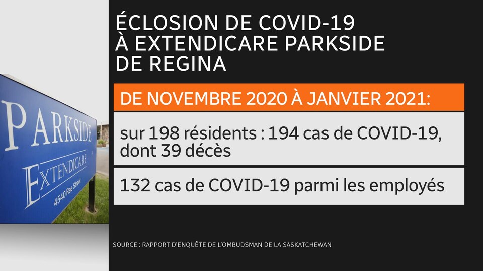 Tableau décrivant l'éclosion de Covid-19 à Extendicare Parkside de Regina. 