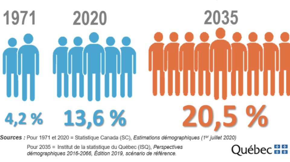 Évolution des personnes de 70 ans et plus dans l'ensemble de la population québécoise (extrait du plan santé).
