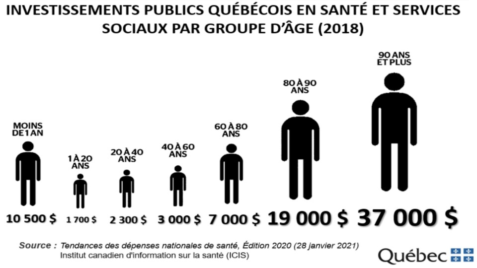 Extrait du plan santé du gouvernement du Québec.
