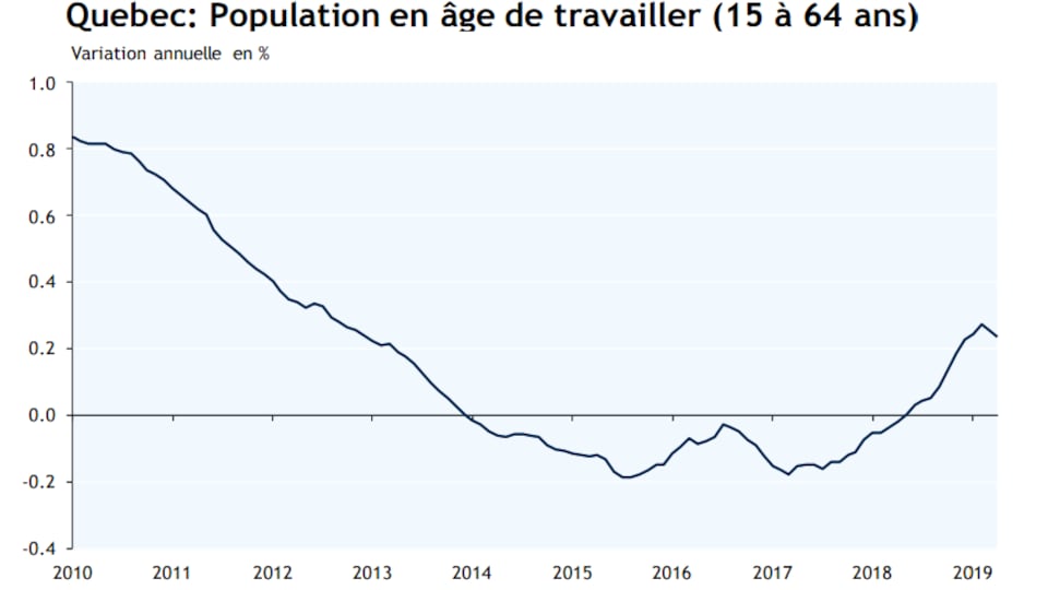 Évolution de la population en âge de travailler au Québec.