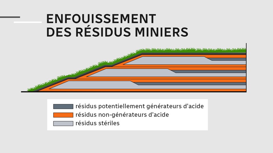 Un gráfico sobre el enterramiento de residuos.'enfouissement des résidus miniers.