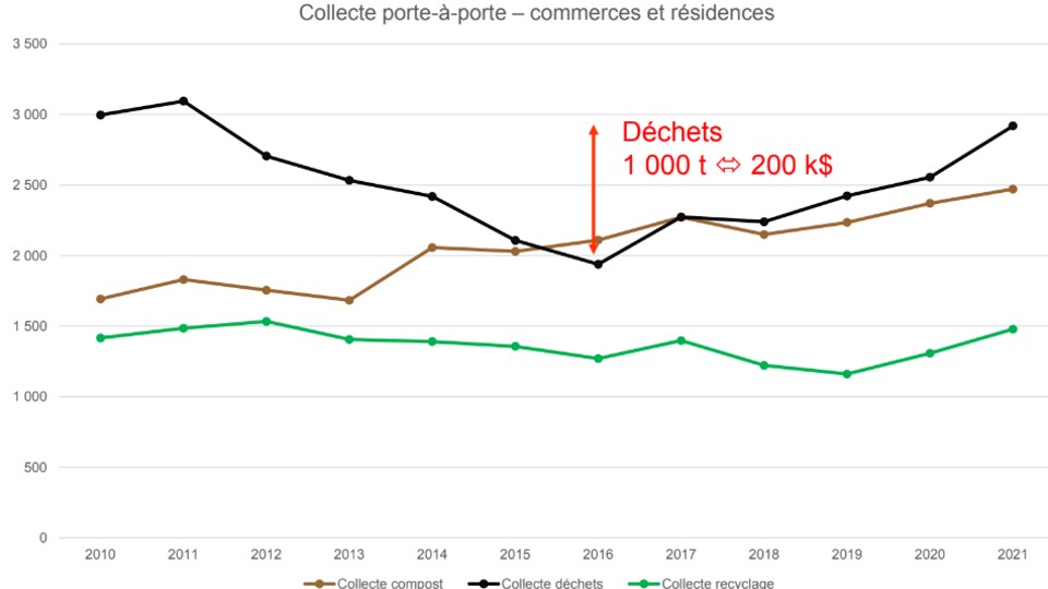 Une courbe illustre la baisse puis la nouvelle hausse de la production de matières résiduelles aux Îles-de-la-Madeleine.