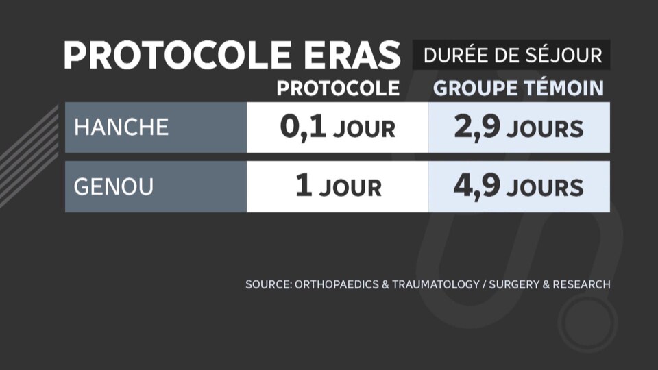 Tableau comparatif sur les durées de séjour des opérations de la hanche et du genou.