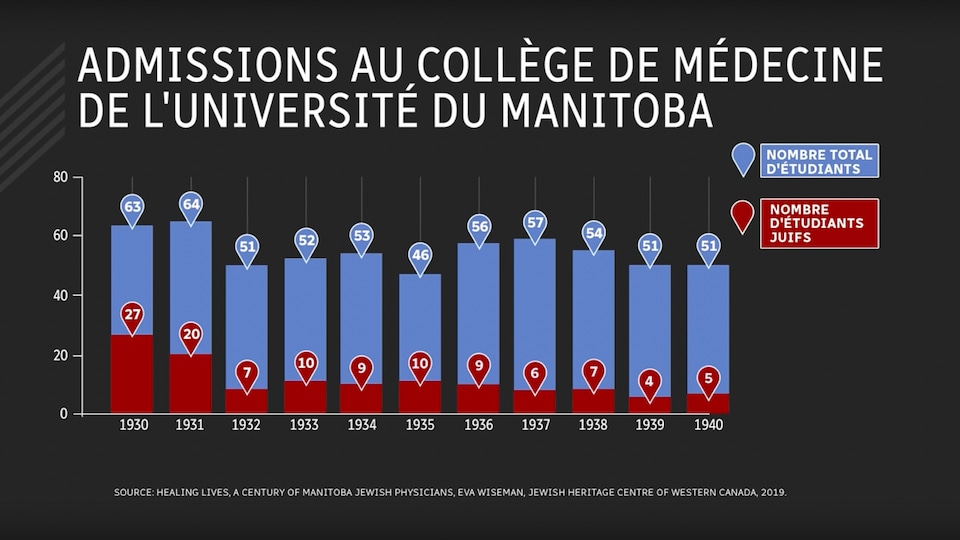 Graphique où on peut voir la baisse du nombre d'étudiants en médecine à l'Université du Manitba à partir de 1932. 