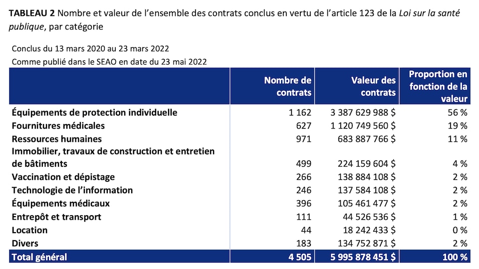 Table showing the distribution of contracts.