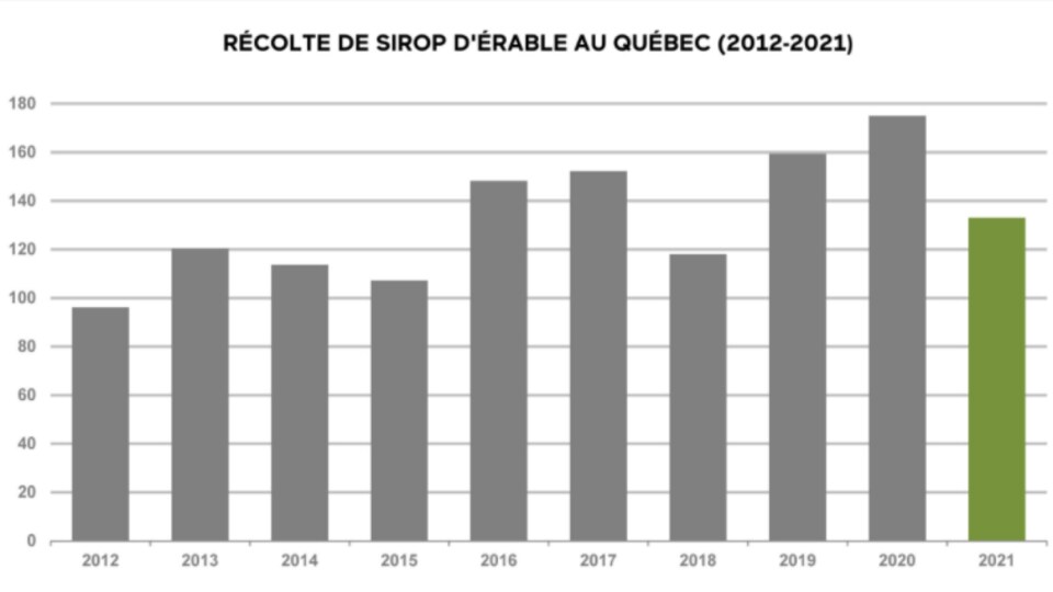 Graphique illustrant la récolte de sirop d'érable au Québec entre 2012 et 2021.