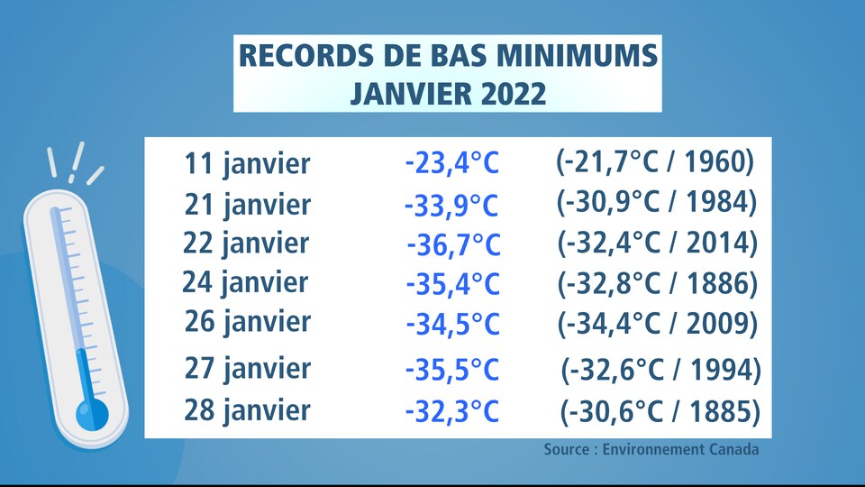 Record dates and temperatures: January 11, 2022, -23.4 °C January 21, 2022, -33.9 °C January 22, 2022, -36.7 °C January 24, 2022, -35, 4°C Jan 26, 2022 -34.5°C Jan 27, 2022 -35.5°C Jan 28, 2022 -32.3°C