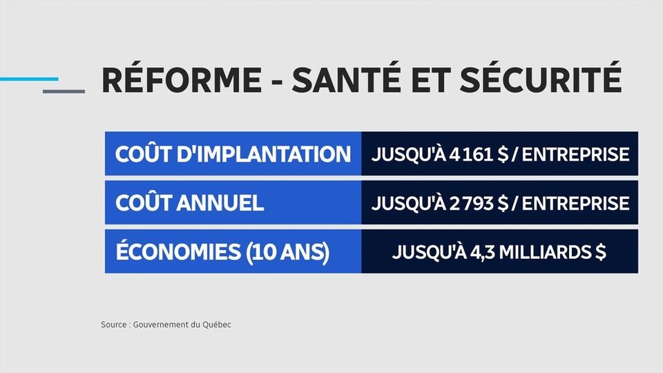 [Description du tableau] La réforme en santé et sécurité de Québec coûtera, au moment de son implantation, jusqu'à 4161 $ par entreprise, alors que son coût annuel pourra s'élever jusqu'à 2793 $. Les économies espérées pourraient quant à elle atteindre 4,3 milliards de dollars sur 10 ans.