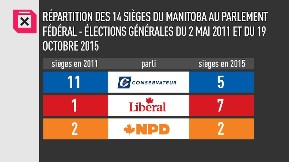 Vote Du 21 Octobre Au Manitoba Une Carte Electorale Qui Pourrait Changer Elections Canada 2019 Radio Canada Ca