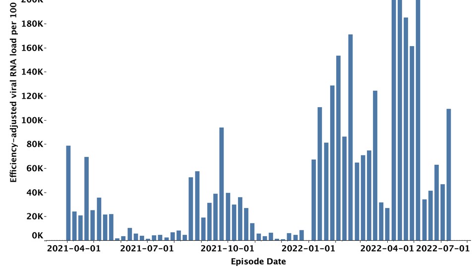 Un tableau présentant les données de la charge virale du coronavirus dans les eaux usées à Saskatoon.