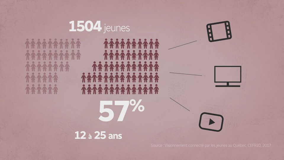 Infographie qui montre que 57% des jeunes Québécois regardent quotidiennement des films, des émissions et des vidéos pour se divertir.