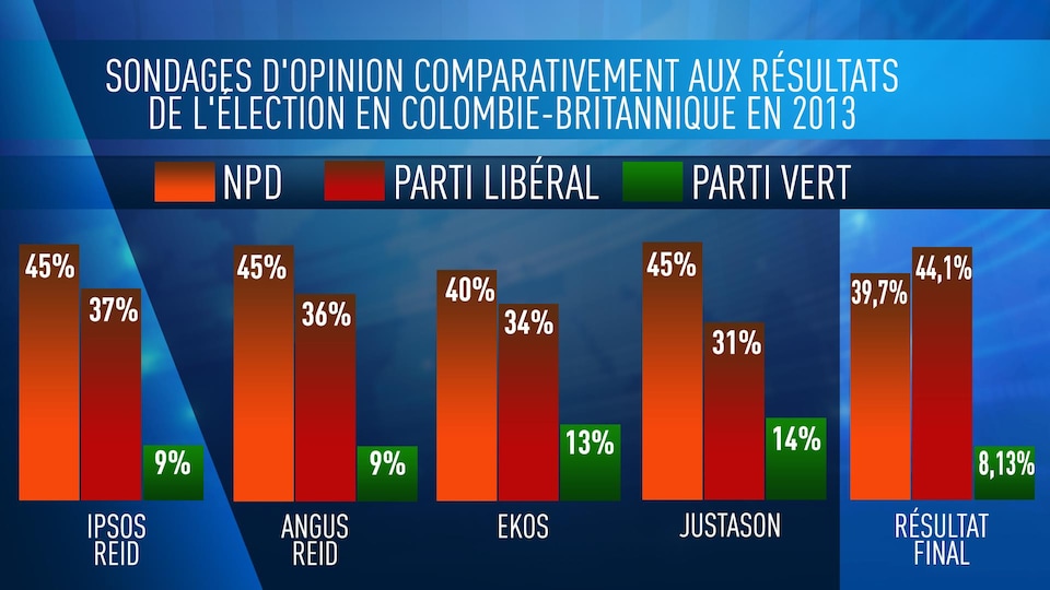 Les Sondages En Campagne électorale, à Quoi Bon? | ICI Radio-Canada.ca