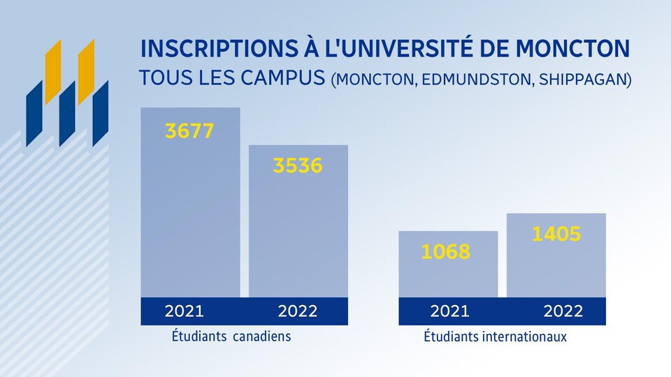 Graphique des inscriptions des étudiants canadiens et internationaux aux trois campus de l'Université de Moncton.