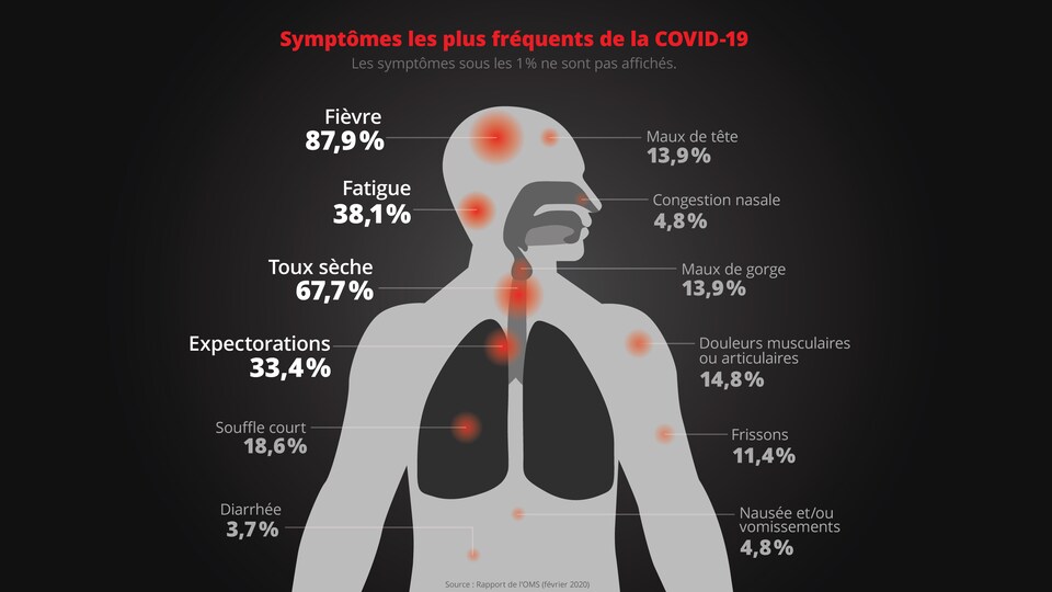 Une silhouette de corps humain dessinée est associée aux symptômes les plus fréquents de la COVID-19.