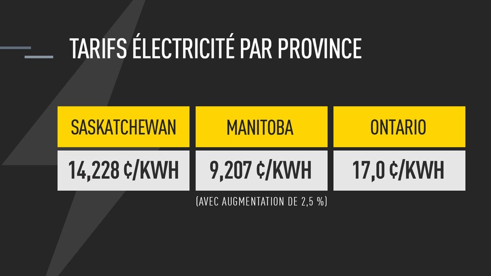 Une infographie sur laquelle il est écrit en titre: Tarifs électricité par province.

Saskatchewan : 14,228 ¢/KWH

Manitoba: 9,207¢/KWH avec augmentation de 2,5 % 

Ontario : 17 ¢/KWH
