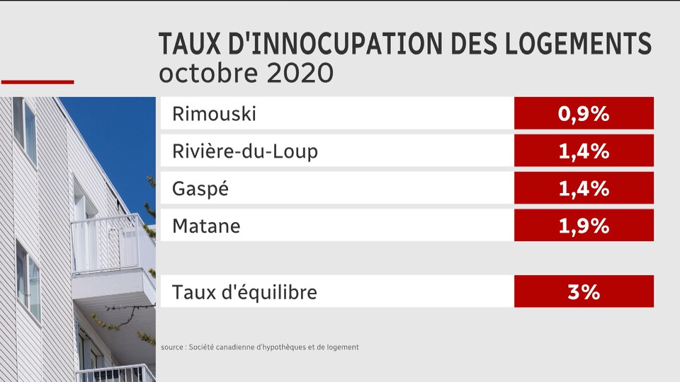 Tableau présentant les taux d'inoccupation des logements à Rimouski, Rivière-du-Loup, Gaspé et Matane.