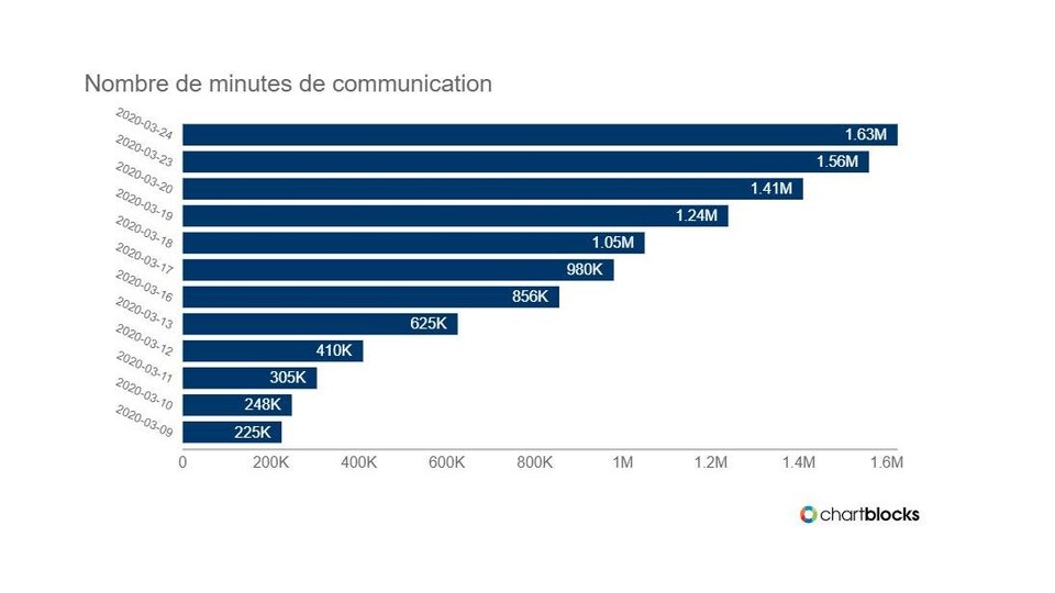 Teletravail Et Divertissement En Ligne Les Reseaux Sont Surcharges Radio Canada Ca