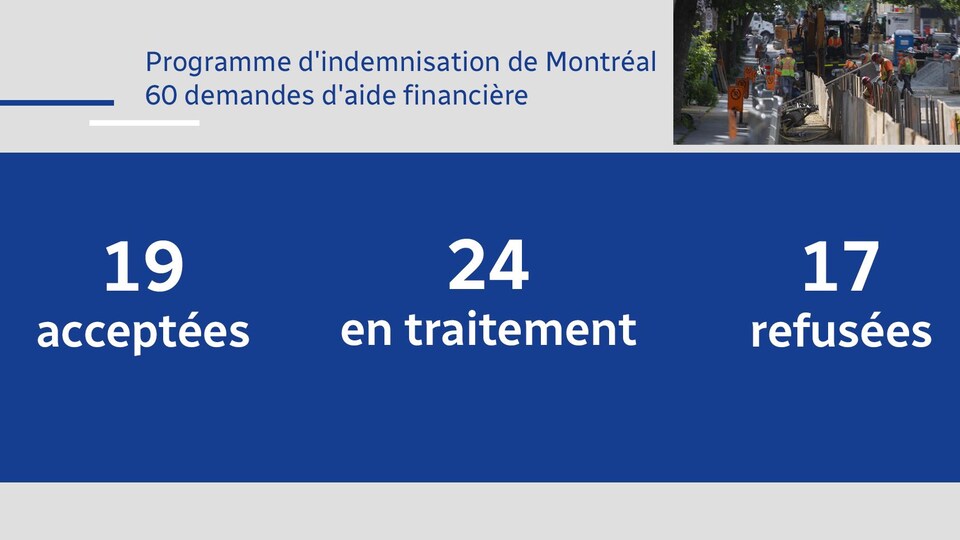 Travaux et indemnisation des commerçants Québec s'inspirera de