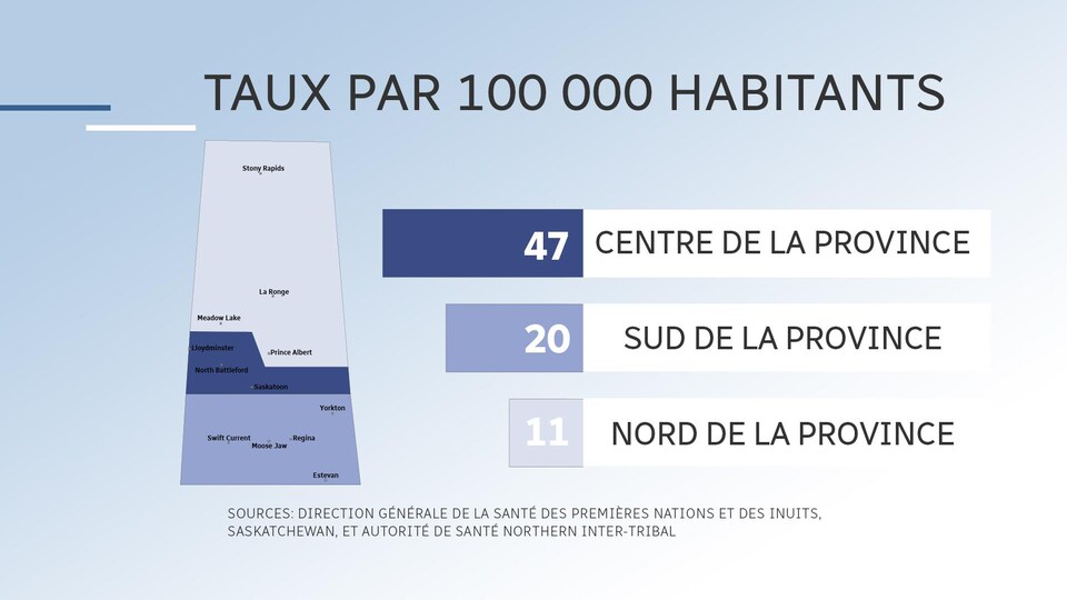 Taux de cas de syphilis par 100 000 habitants en Saskatchewan :
47 cas au centre de la province
20 cas au sud de la province
11 cas au nord de la province
Source : Direction générale de la santé des Premières nations et des Inuits, Saskatchewan, et de l'Autorité de santé Northern-Inter-Tribal.