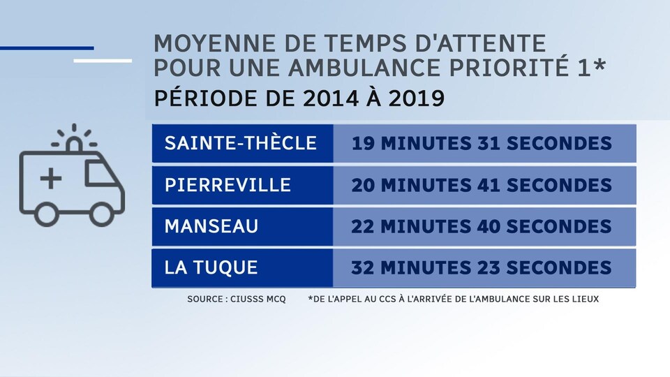 Les patients de priorité 1, les plus urgents, doivent attendre 19 minutes à Sainte-Thècle, près de 21 minutes à Pierreville et 23 minutes à Manseau avant d'obtenir l'assistance de techniciens ambulanciers. 