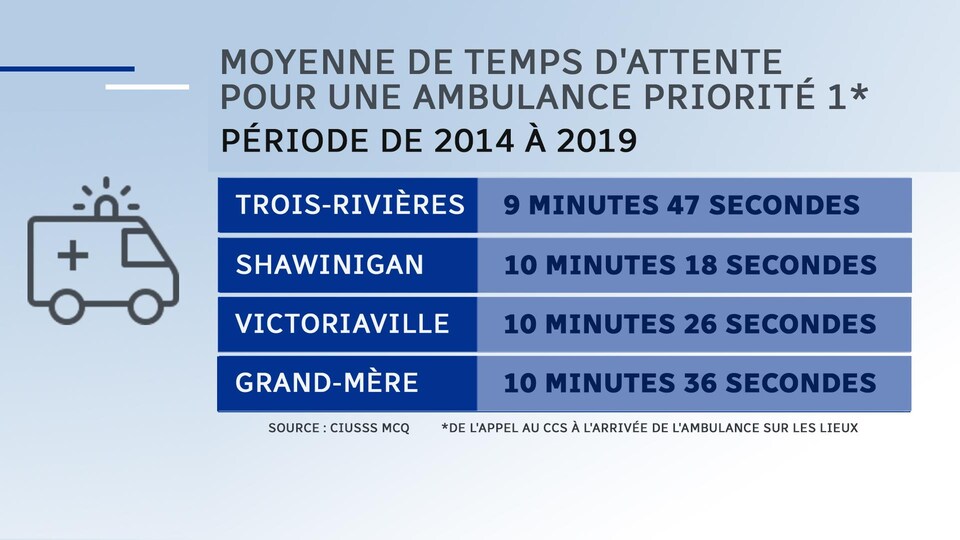 À Trois-Rivières, Shawinigan, Victoriaville et Grand-Mère, les délais varient peu, tournant autour de 9 minutes 47 secondes à 10 minutes 38 secondes de temps de réponse.