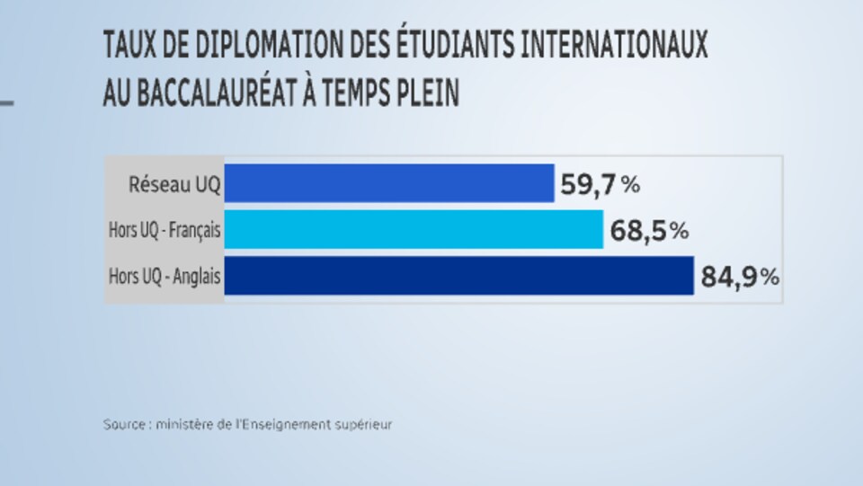 Un graphique illustre les taux de diplomation des étudiants étrangers au Québec. Le réseau de l'Université du Québec affiche un taux de diplomation de 59,7 % de ses étudiants étrangers. Il s'agit du taux le plus faible puisque le hors réseau UQ en français atteint 68,5 % et hors réseau UQ en anglais atteint 84,9 %.