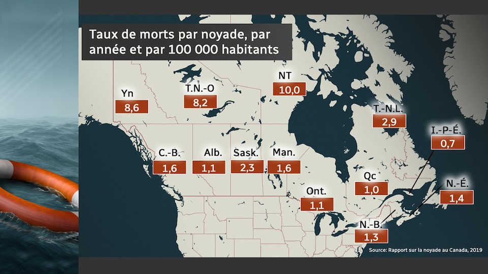 Carte des différentes provinces et territoires canadiens avec leur taux annuel de morts par noyade : 8,6 pour le Yukon; 8,2 pour les Territoires du Nord-Ouest; 10 pour le Nunavut; 2,3 pour la Saskatchewan; 1,6 pour le Manitoba; 2,9 pour Terre-Neuve-et-Labrador; 1,6 pour la Colombie-Britannique, 1,1 pour l'Alberta; 1,1 pour l'Ontario; 1,3 pour le Nouveau-Brunswick; 1 pour le Québec; 0,7 pour l'île du Prince-Édouard et 1,4 pour la Nouvelle-Écosse.