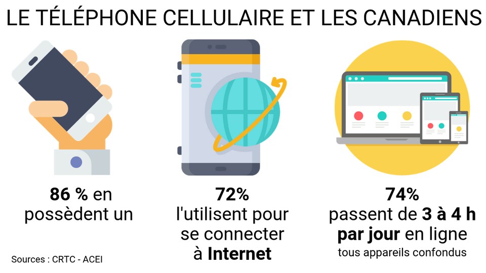 86 % des Canadiens possèdent un téléphone cellulaire. Au moins 72% des Canadiens utilisent un téléphone intelligent pour se connecter à Internet. 74% des Canadiens passent de 3 à 4 heures par jour en ligne, tous appareils confondus.