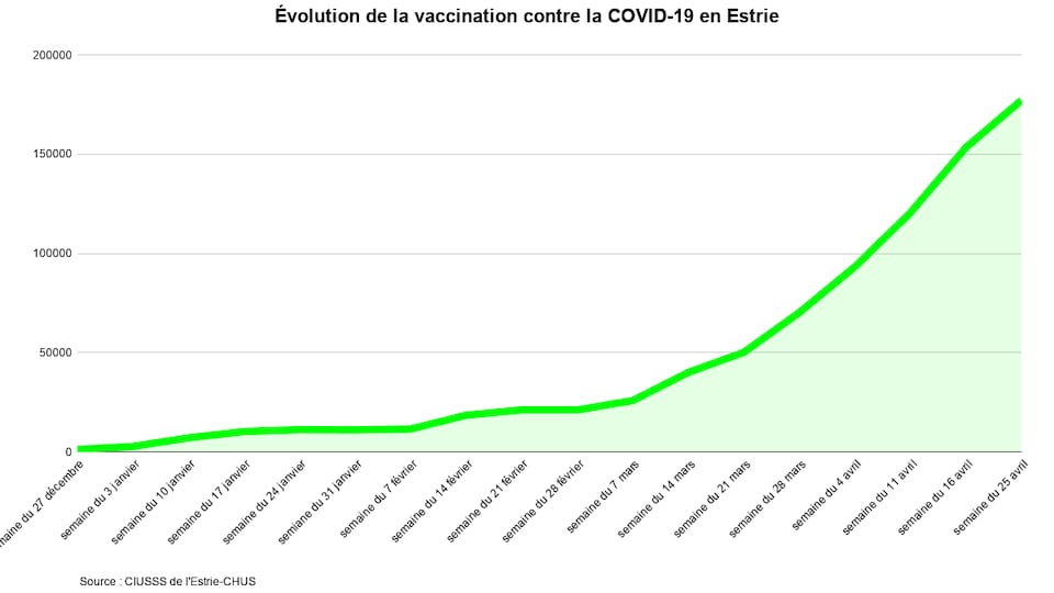 La courbe de vaccination montre un léger fléchissement.