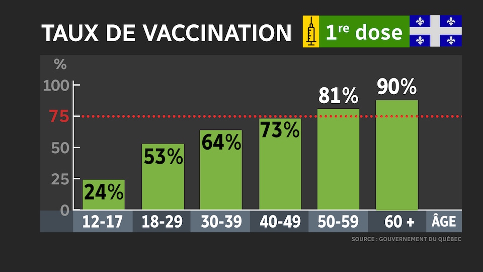 A table of vaccination rates by age group.