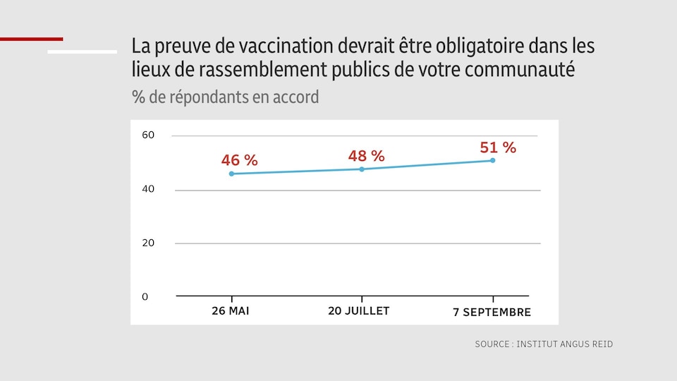 Tableau indiquant le niveau de soutien en Saskatchewan pour la vaccination obligatoire afin d'avoir accès aux lieux publics. 