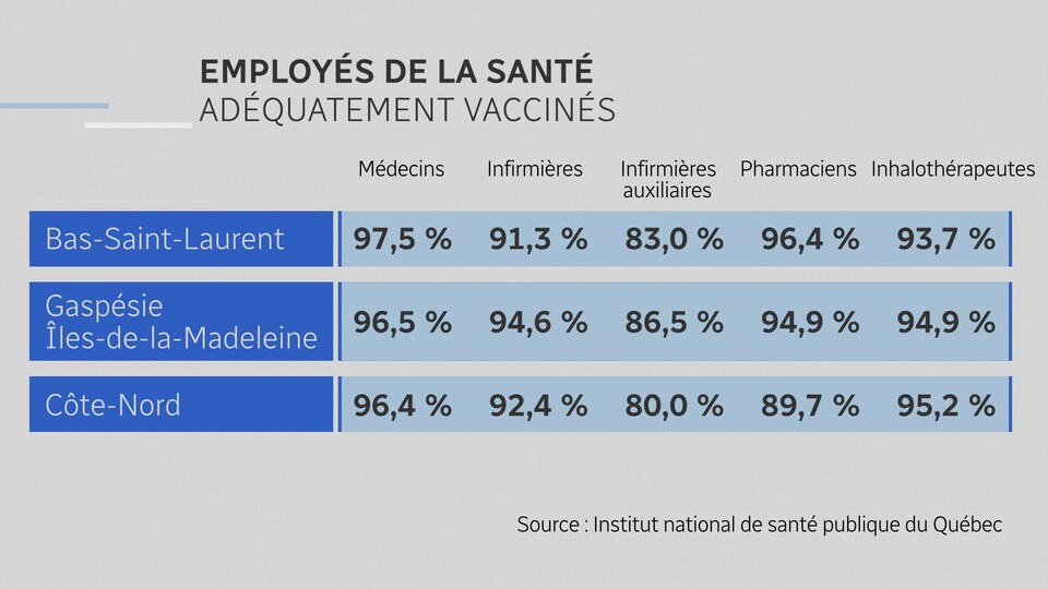 Les pourcentages des employés pleinement vaccinés contre la COVID-19 des différents corps de métiers sont détaillés par région dans un tableau. 