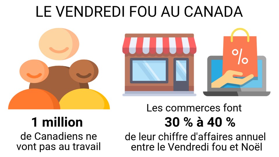 1 million de Canadiens ne vont pas au travail le jour du Vendredi fou. Les commerces font 30 % à 40 % de leur chiffre d'affaires annuel entre le Vendredi fou et Noël.
